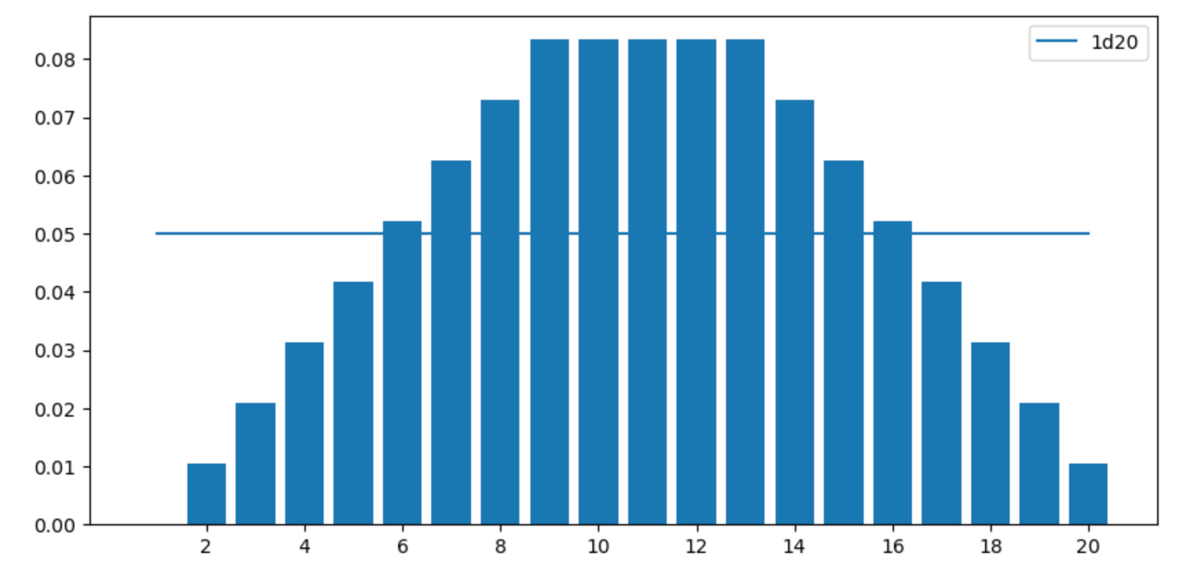 The Math Of Dice Rolling Notes