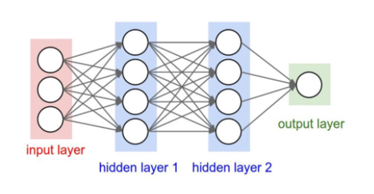 deep neural net