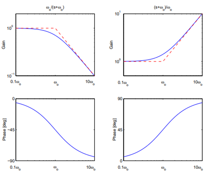 first order Bode plot