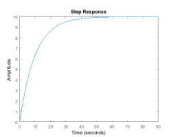 first order step response