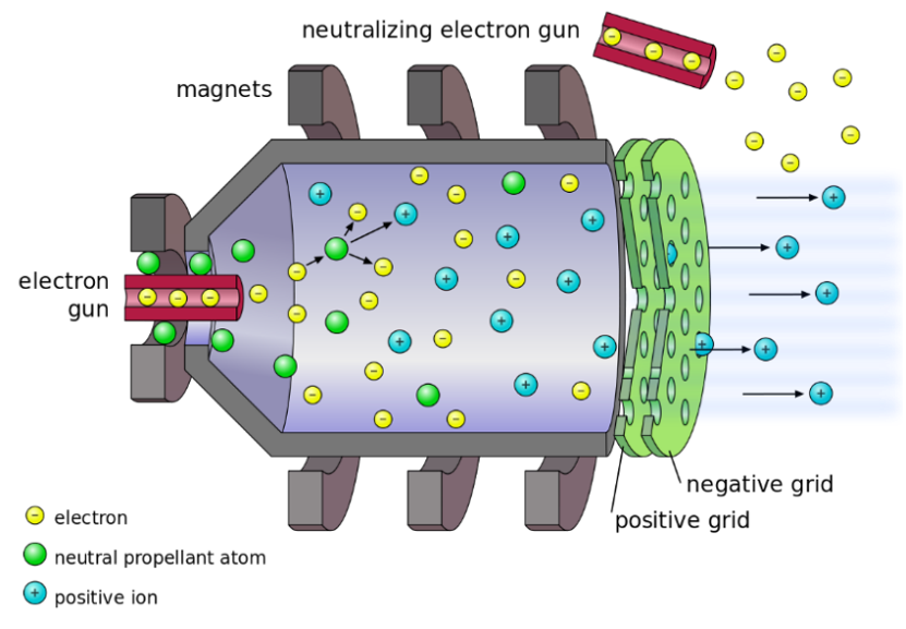 Gridded Ion Thruster