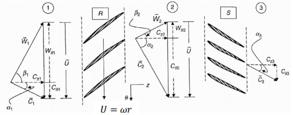 rotor and stator