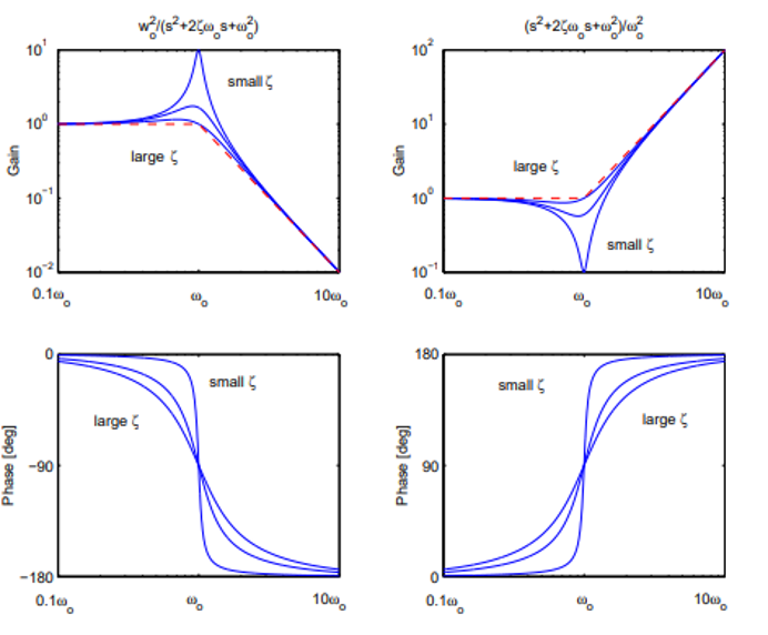 second order Bode plot