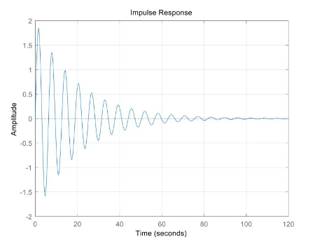 second order impulse response